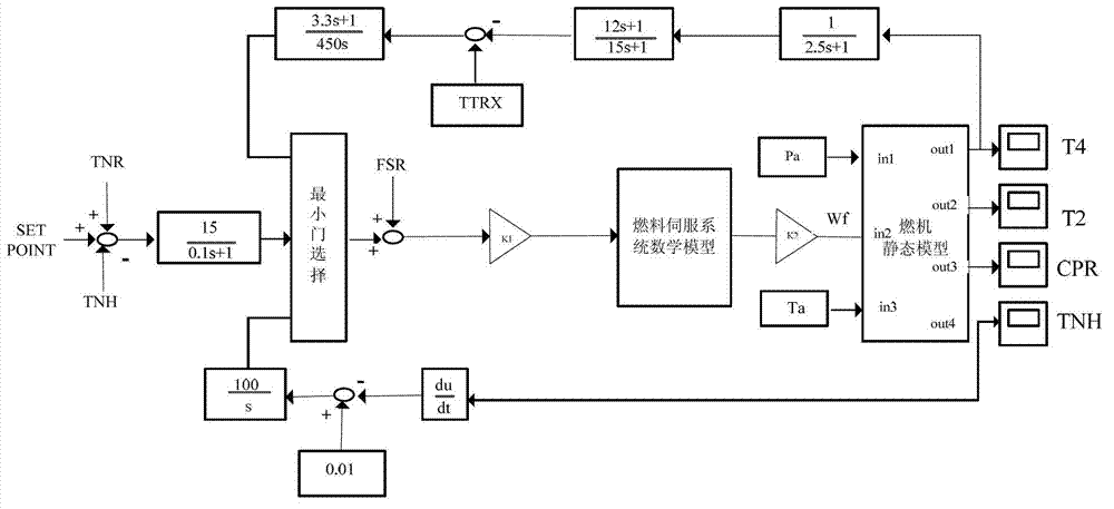 Control device and control method for stable running of gas turbine