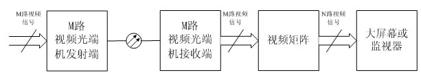 Multi-channel video optical transceiver system capable of realizing video output switching without external matrix