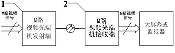 Multi-channel video optical transceiver system capable of realizing video output switching without external matrix