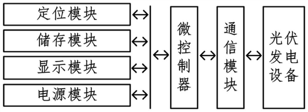 Distributed photovoltaic data acquisition and processing terminal based on Internet of Things