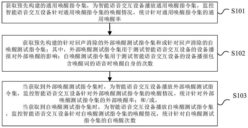 Performance test method and device, electronic equipment and computer readable storage medium