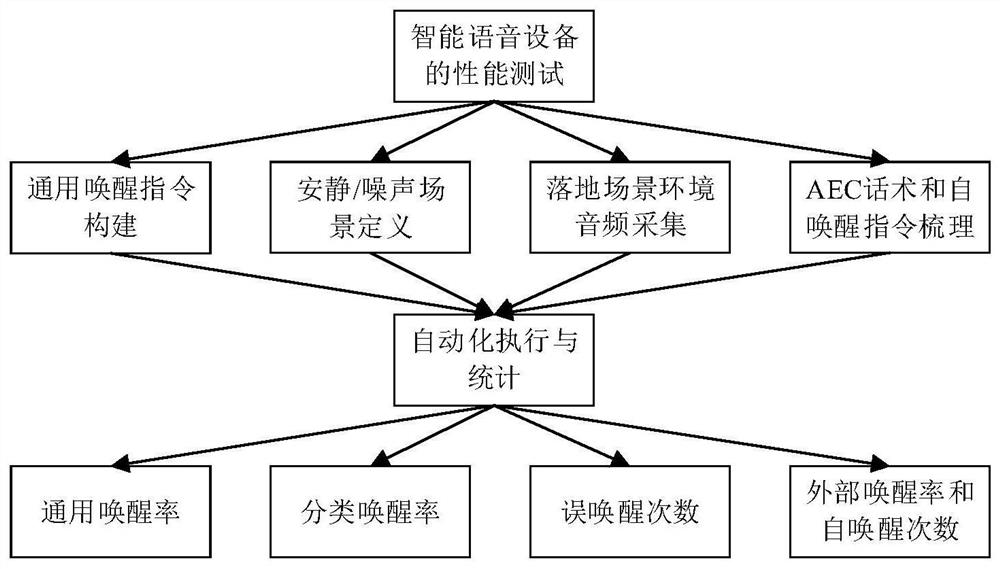 Performance test method and device, electronic equipment and computer readable storage medium