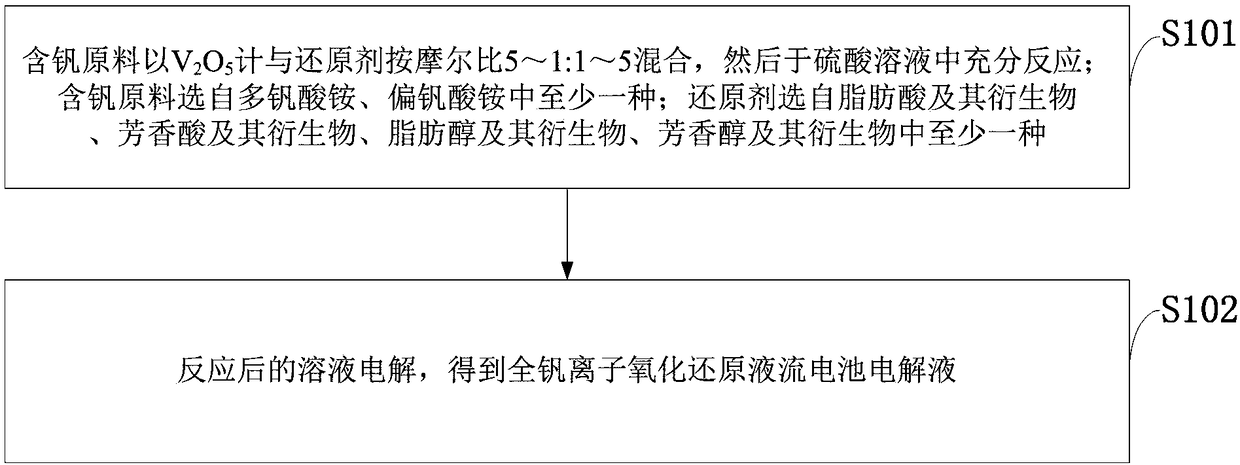 All-vanadium ion redox flow battery electrolyte and preparation method thereof