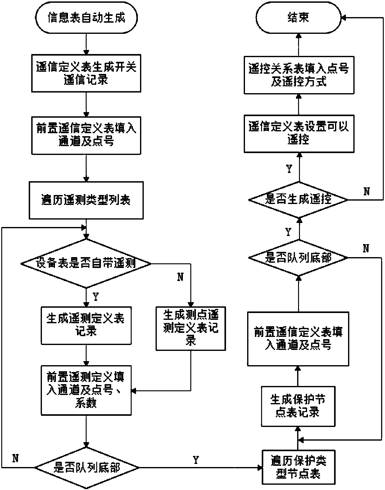 Full-process automatic access method of distribution automation terminal information