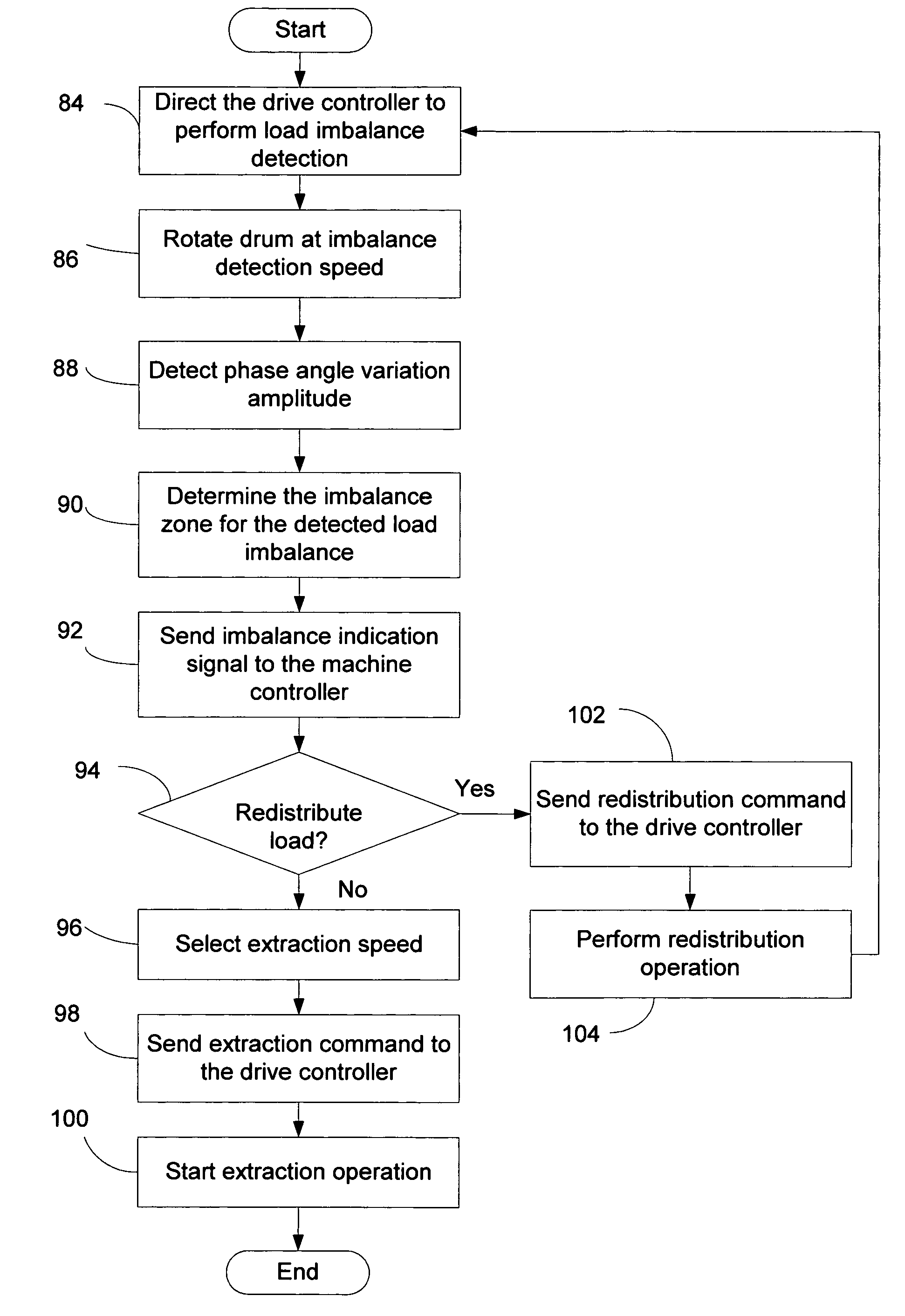 Laundry machine control system for load imbalance detection and extraction speed selection