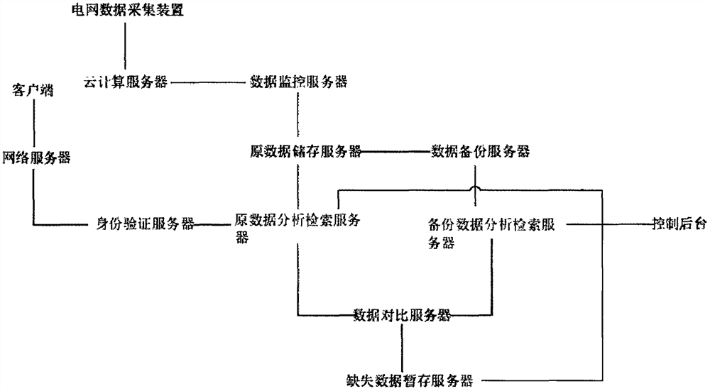 A cloud storage device for power grid operation data