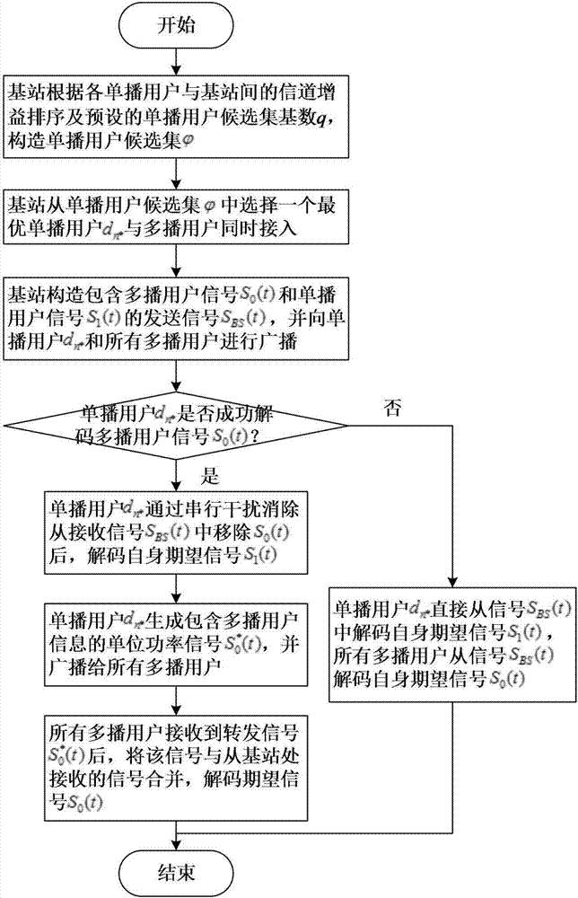 NOMA (Non-Orthogonal Multiple Access) technology based cooperative multicast transmission method