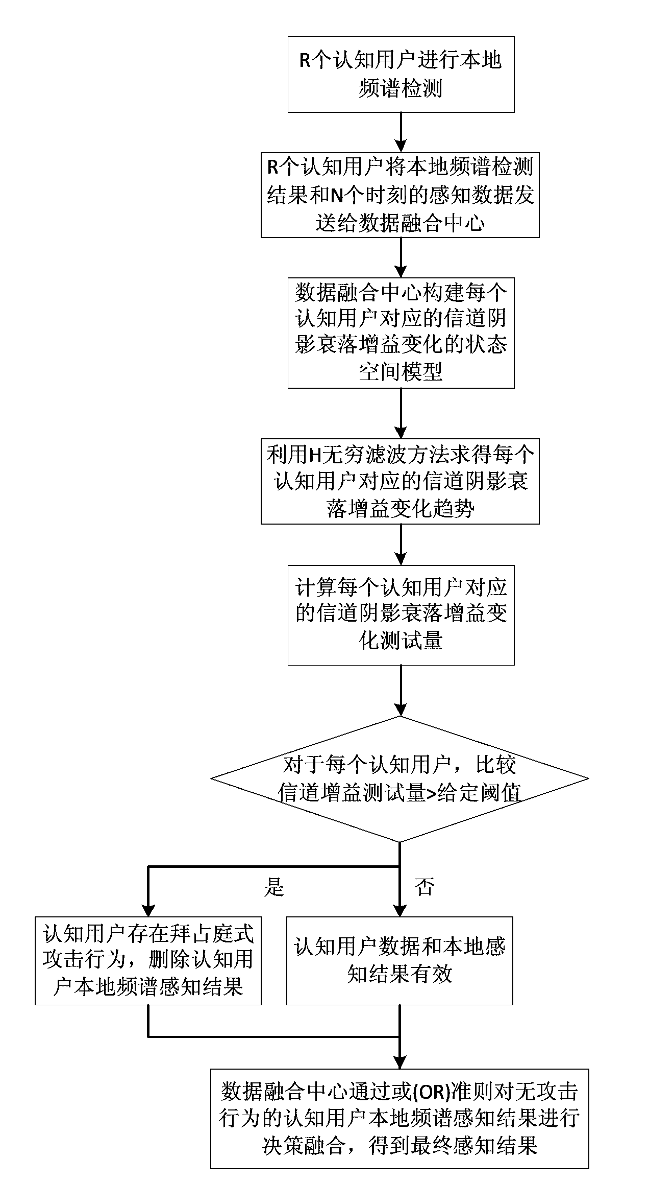 Cooperative spectrum sensing method based on H infinity filter theory for cognition of wireless network