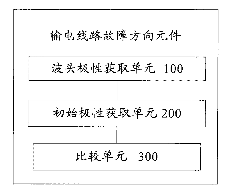 Transmission line malfunction directional element