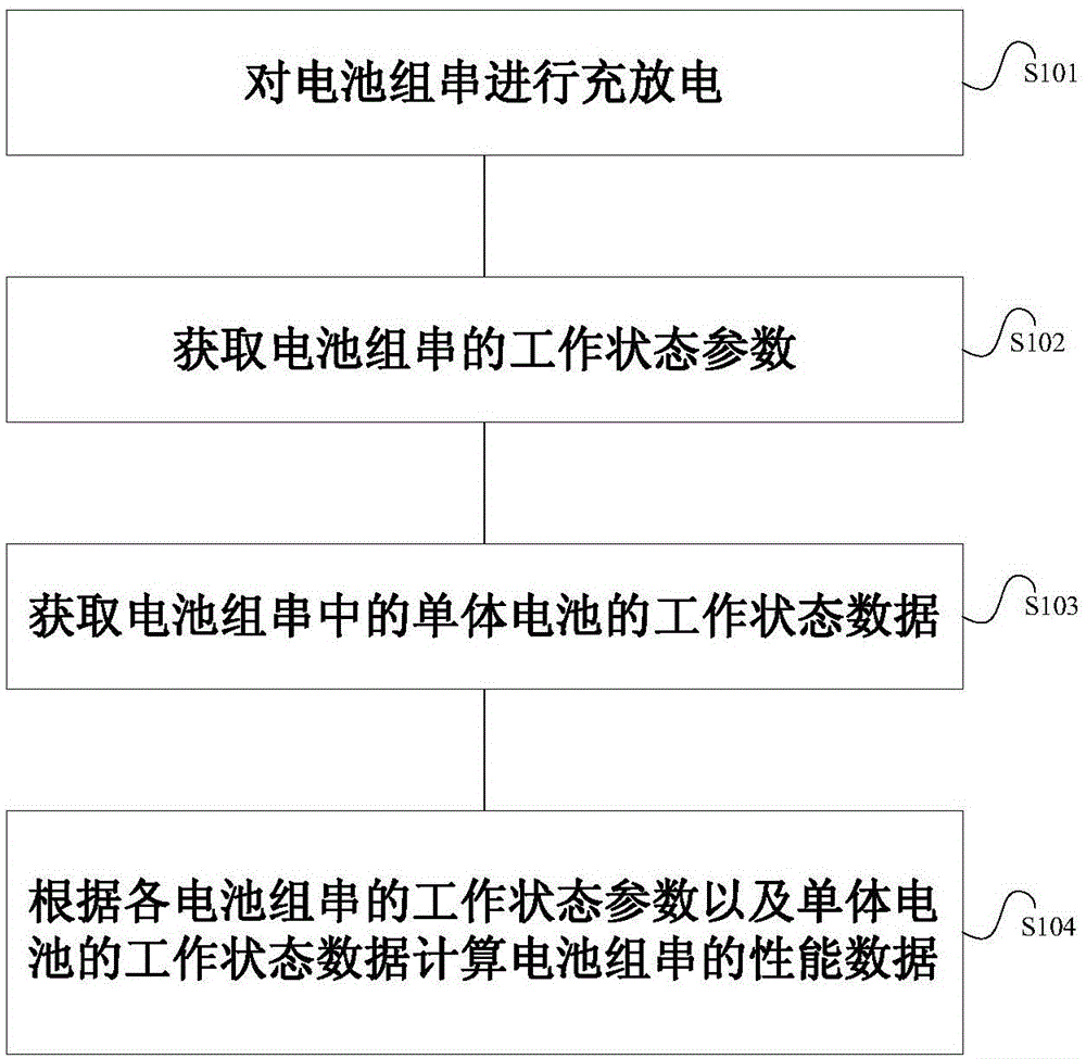 A battery performance consistency test method and system