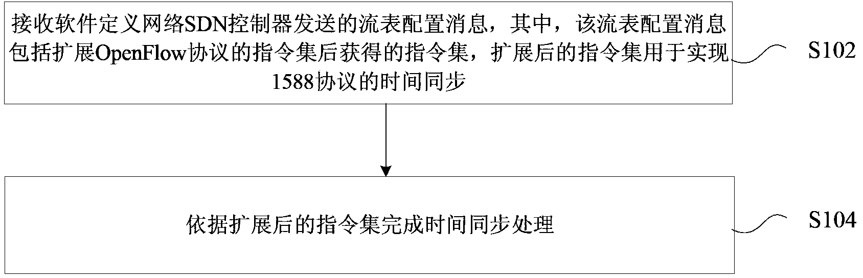 Time synchronization processing method and device