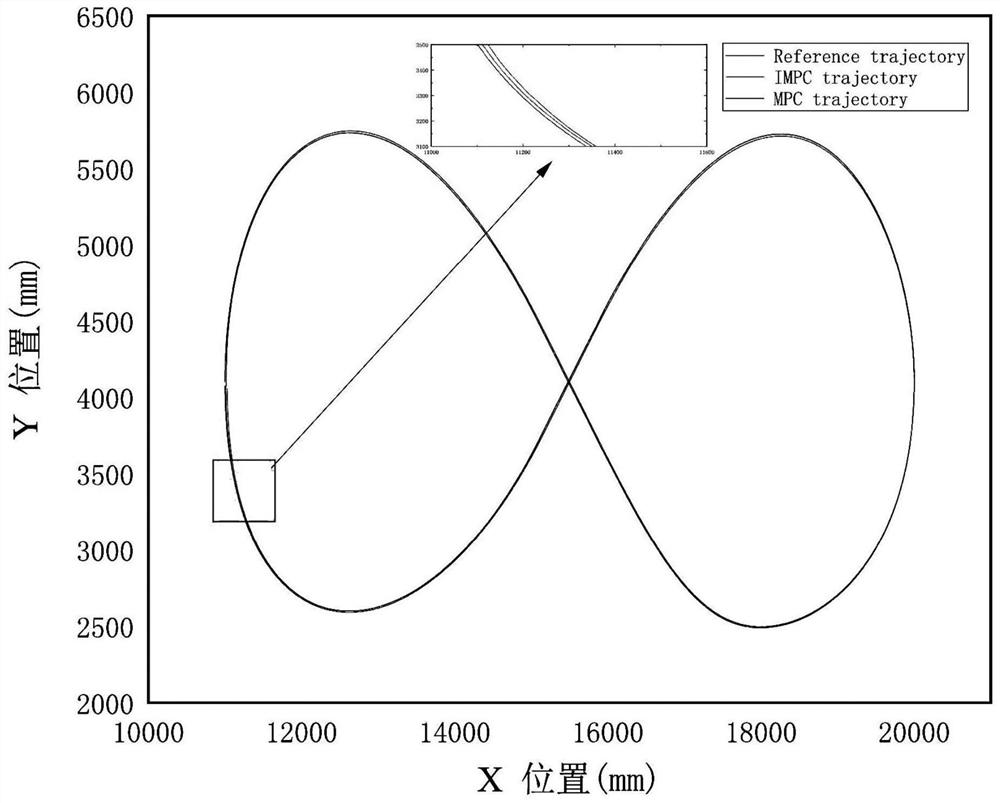 Integral model prediction control method of omnidirectional mobile robot