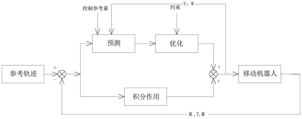 Integral model prediction control method of omnidirectional mobile robot