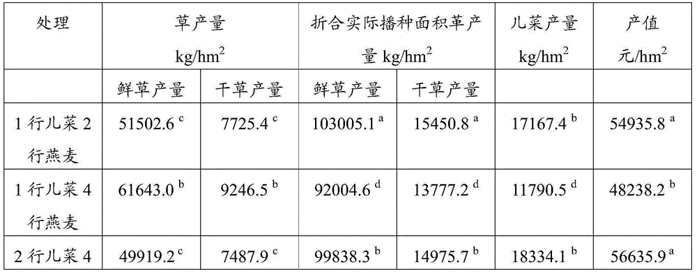 A kind of intercropping method of Chinese cabbage and forage oat