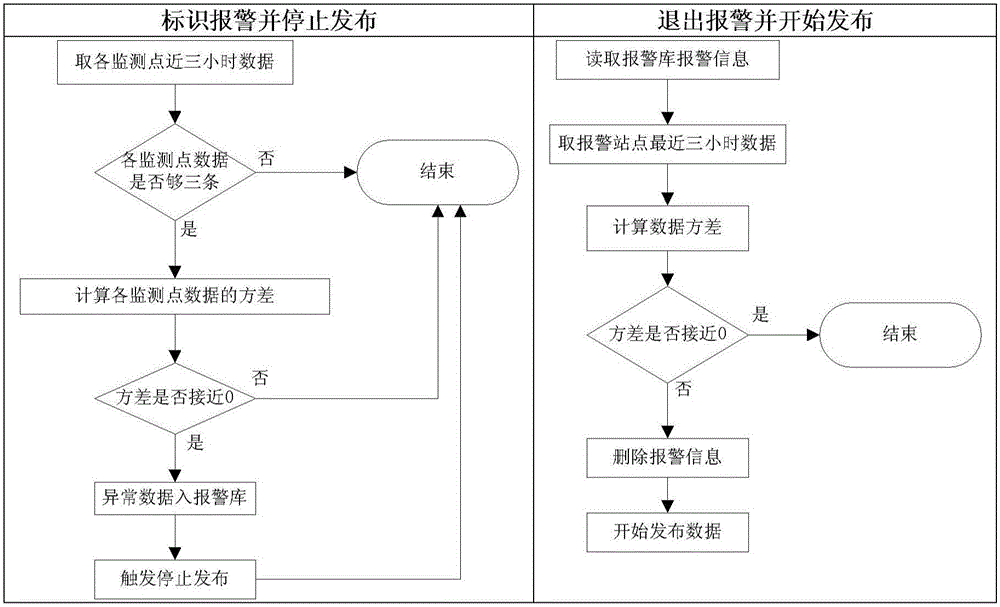 Abnormal data detection method and system based on automatic monitoring instruments