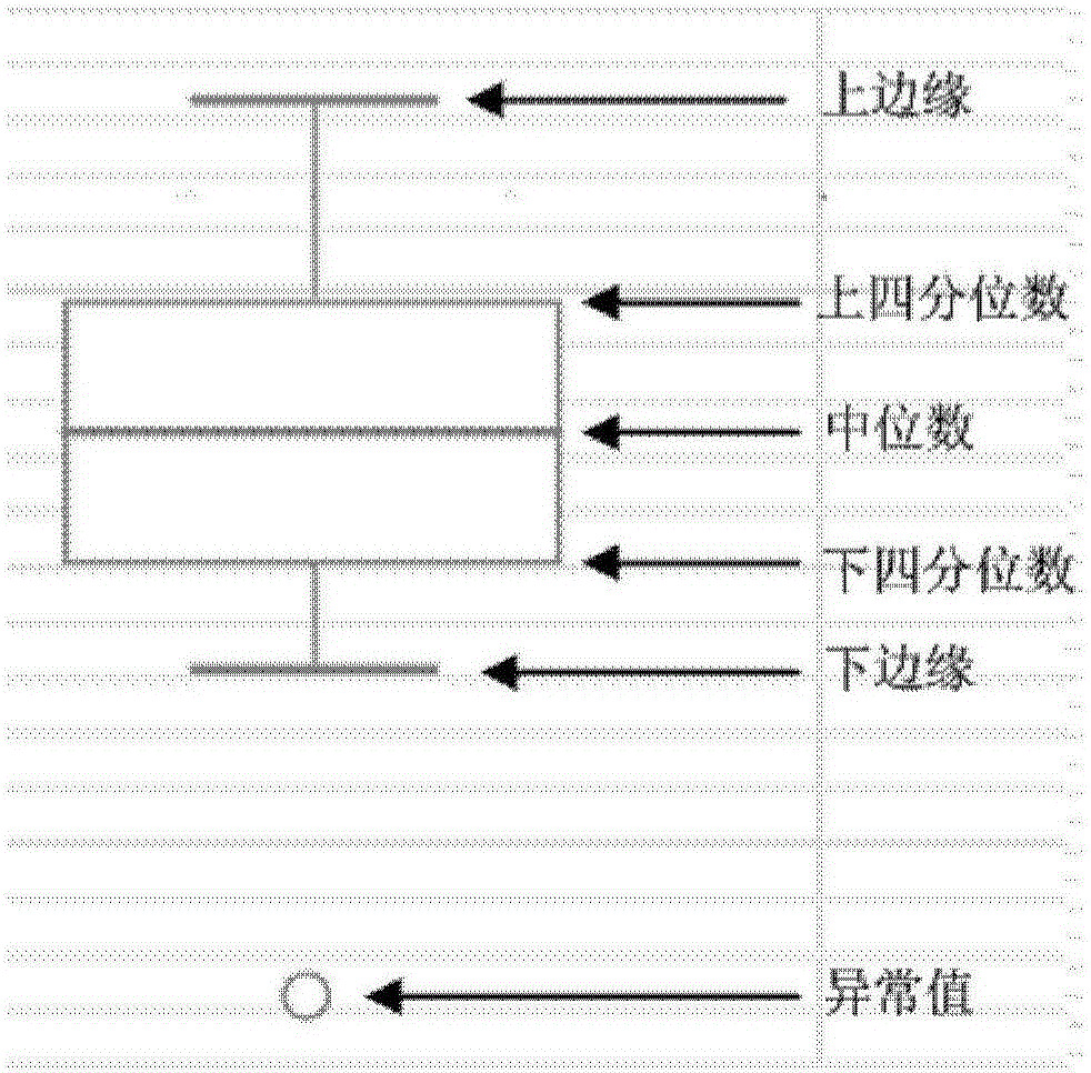 Abnormal data detection method and system based on automatic monitoring instruments