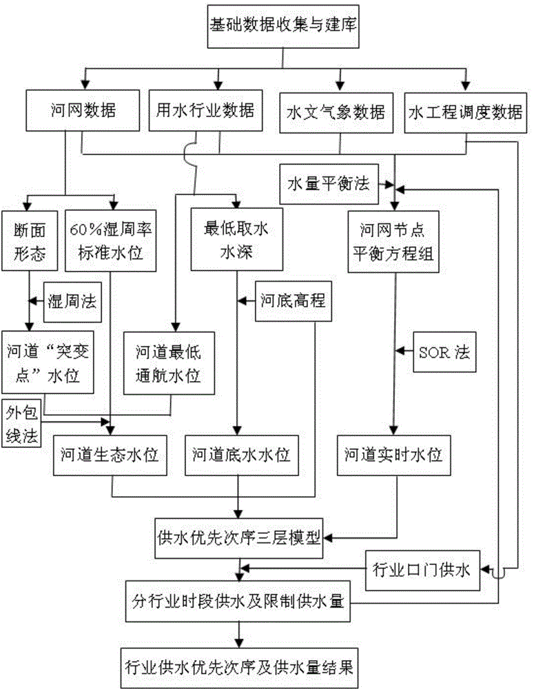 Industry water supplying quantity determining method with water supplying priority level taken into consideration in water resource allocation