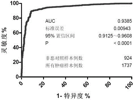 Product for malignant tumor related screening and assessing, and application and method thereof