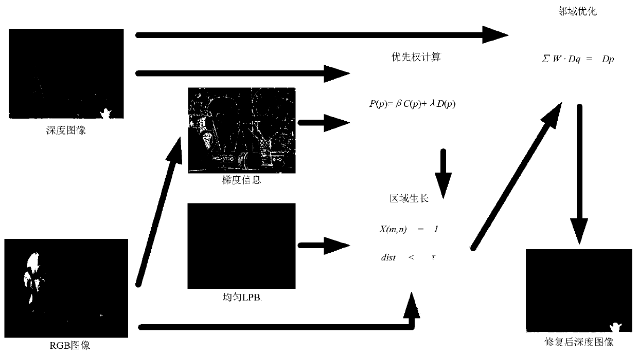 Depth image restoration algorithm based on composite adaptive region growth criterion