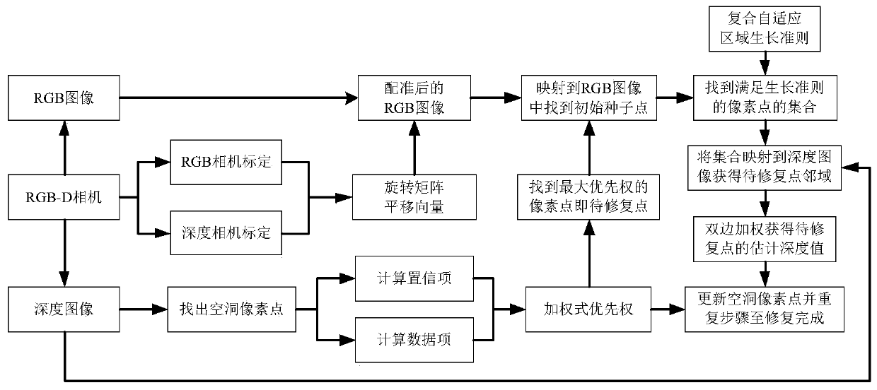 Depth image restoration algorithm based on composite adaptive region growth criterion