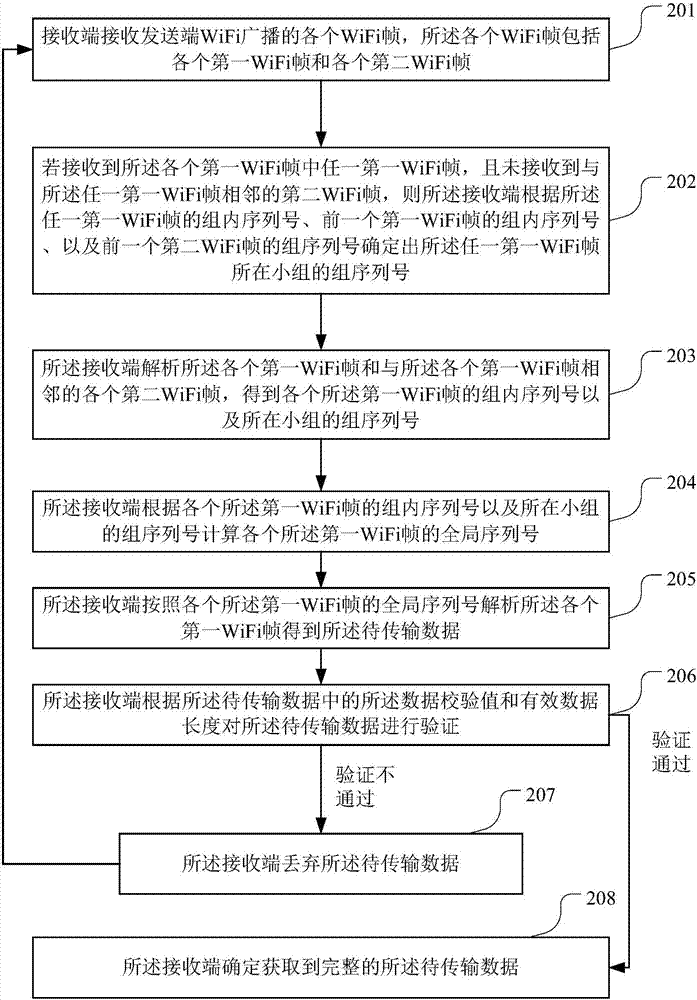 Encoding method of WiFi frame, sending end, storage medium and wireless access equipment