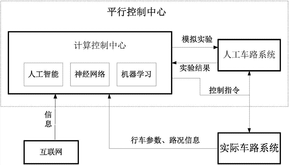 Parallel intelligent vehicle control system based on ACP (artificial systems, computational experiments and parallel execution)