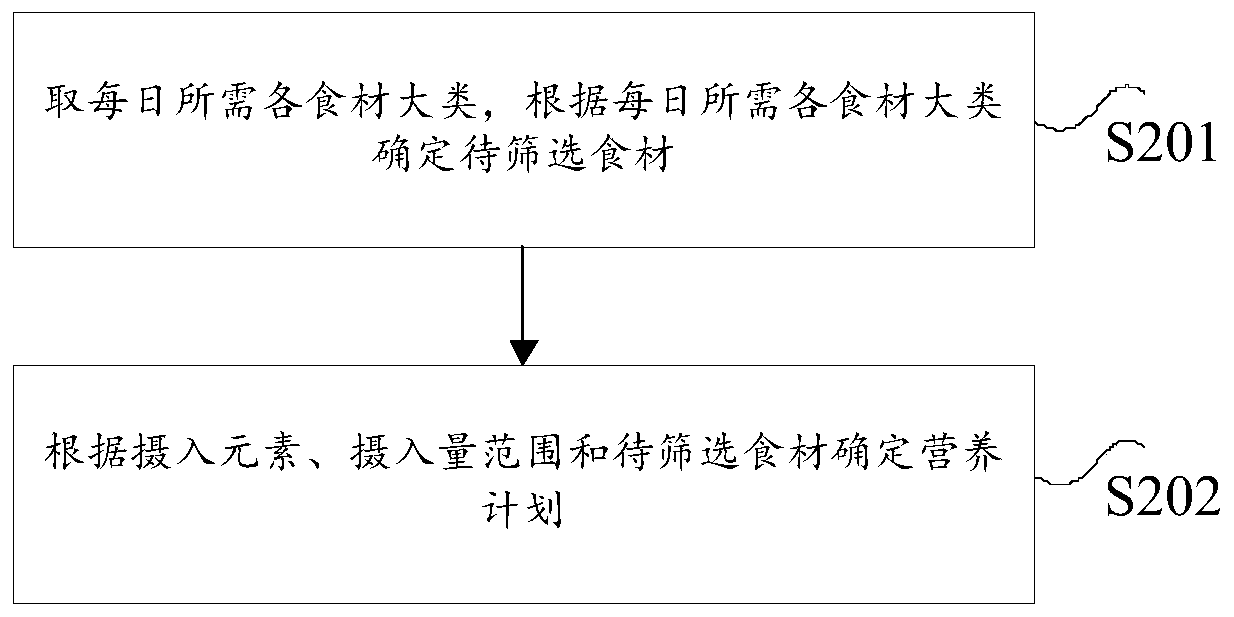 Nutrition recommendation engine execution method and device