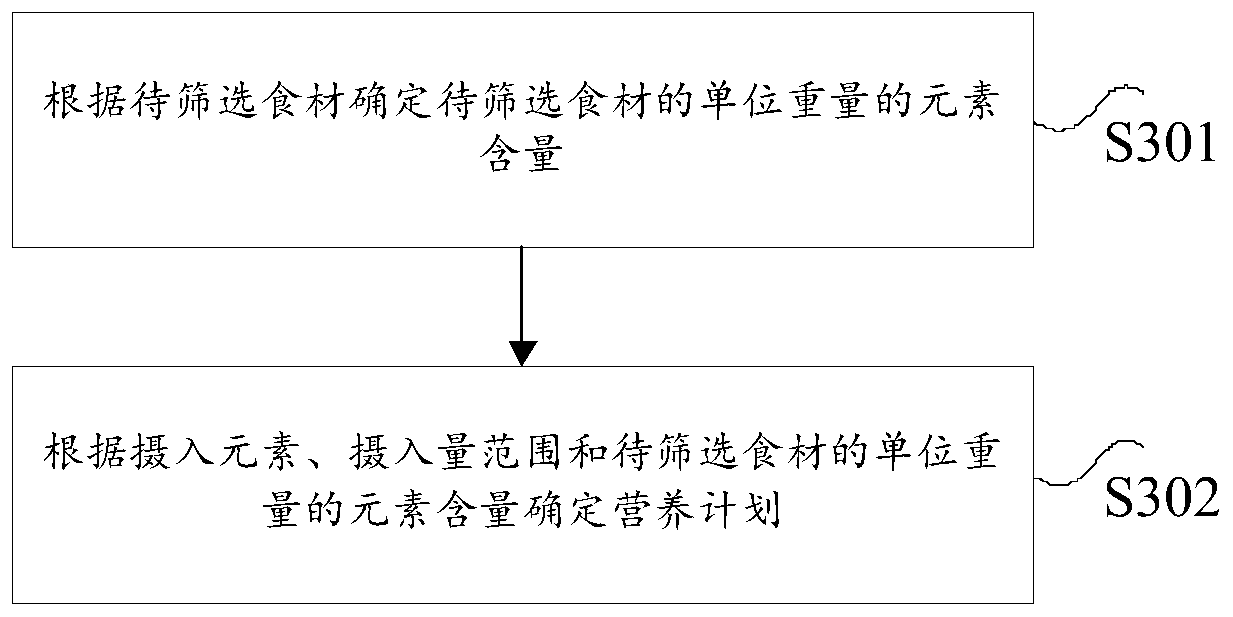 Nutrition recommendation engine execution method and device