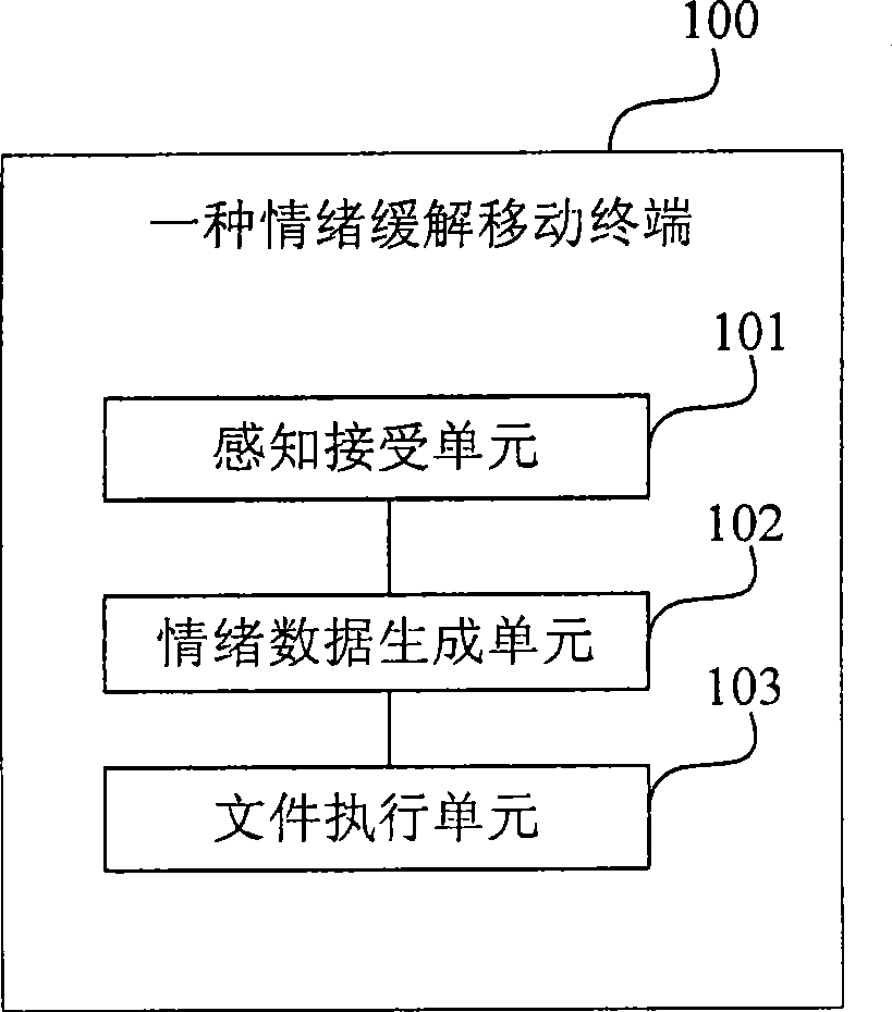 Remission method for mobile terminal user emotion and mobile terminal