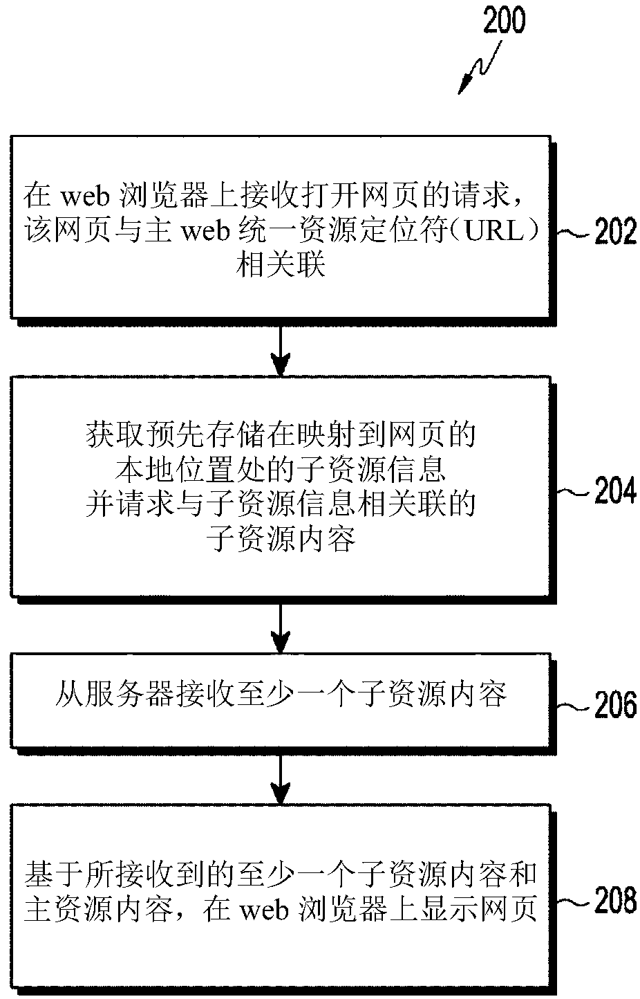 Method and system to decrease page load time by leveraging network latency