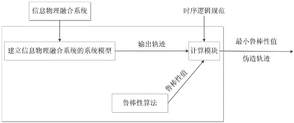 Temporal logic robustness assessment method for information physical fusion system