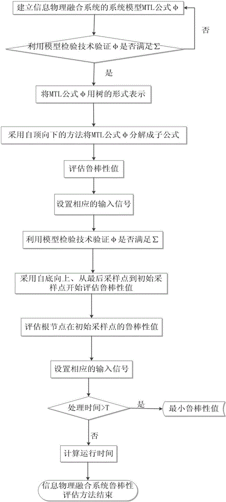 Temporal logic robustness assessment method for information physical fusion system