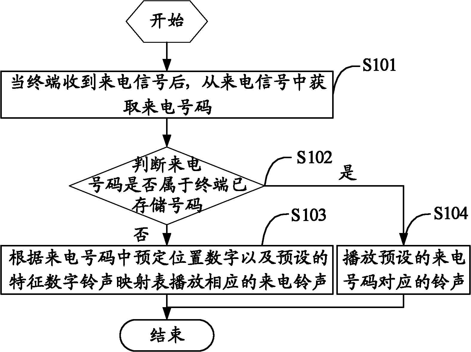 Method and terminal for prompting ringtones according to calling numbers