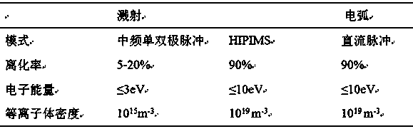 A device and method for preparing superhard and supersmooth tetrahedral carbon films by magnetron sputtering