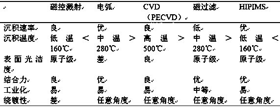 A device and method for preparing superhard and supersmooth tetrahedral carbon films by magnetron sputtering