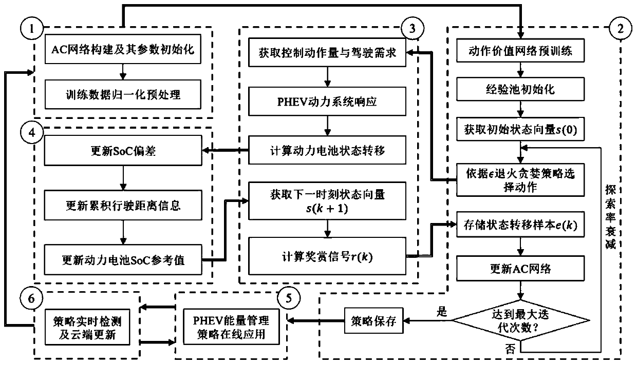 A PHEV energy management method based on deterministic policy gradient learning