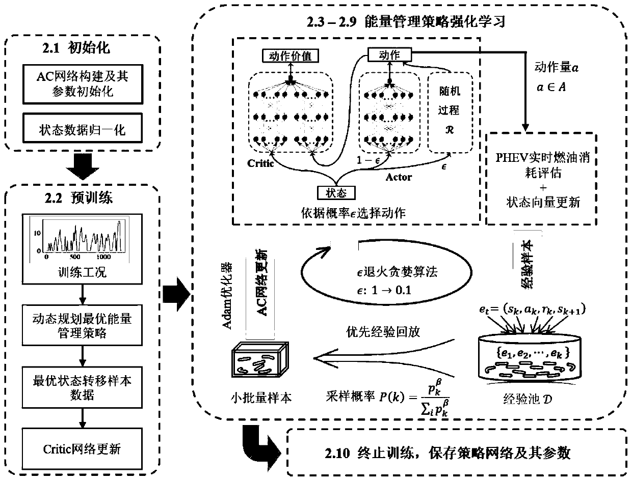 A PHEV energy management method based on deterministic policy gradient learning