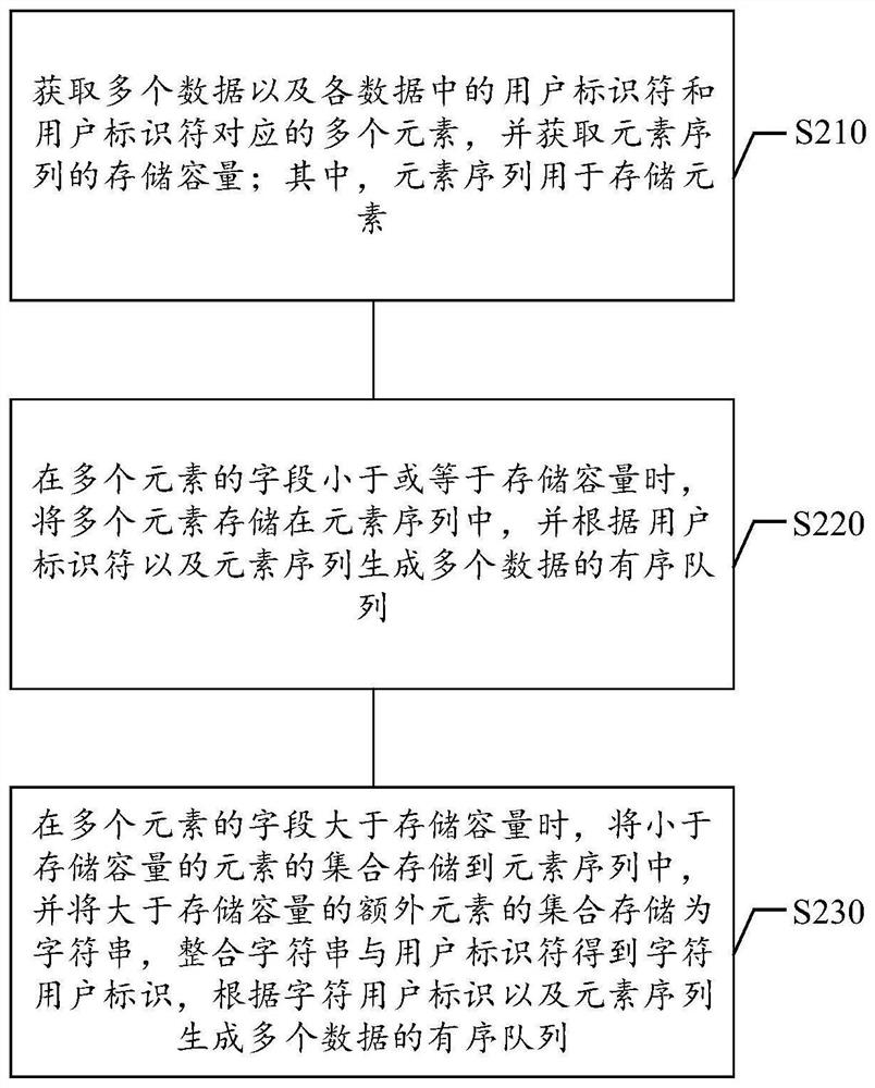 Data processing method, apparatus, medium and electronic equipment