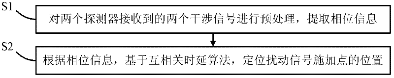 Interference type optical fiber distribution disturbance sensor and disturbance location method thereof