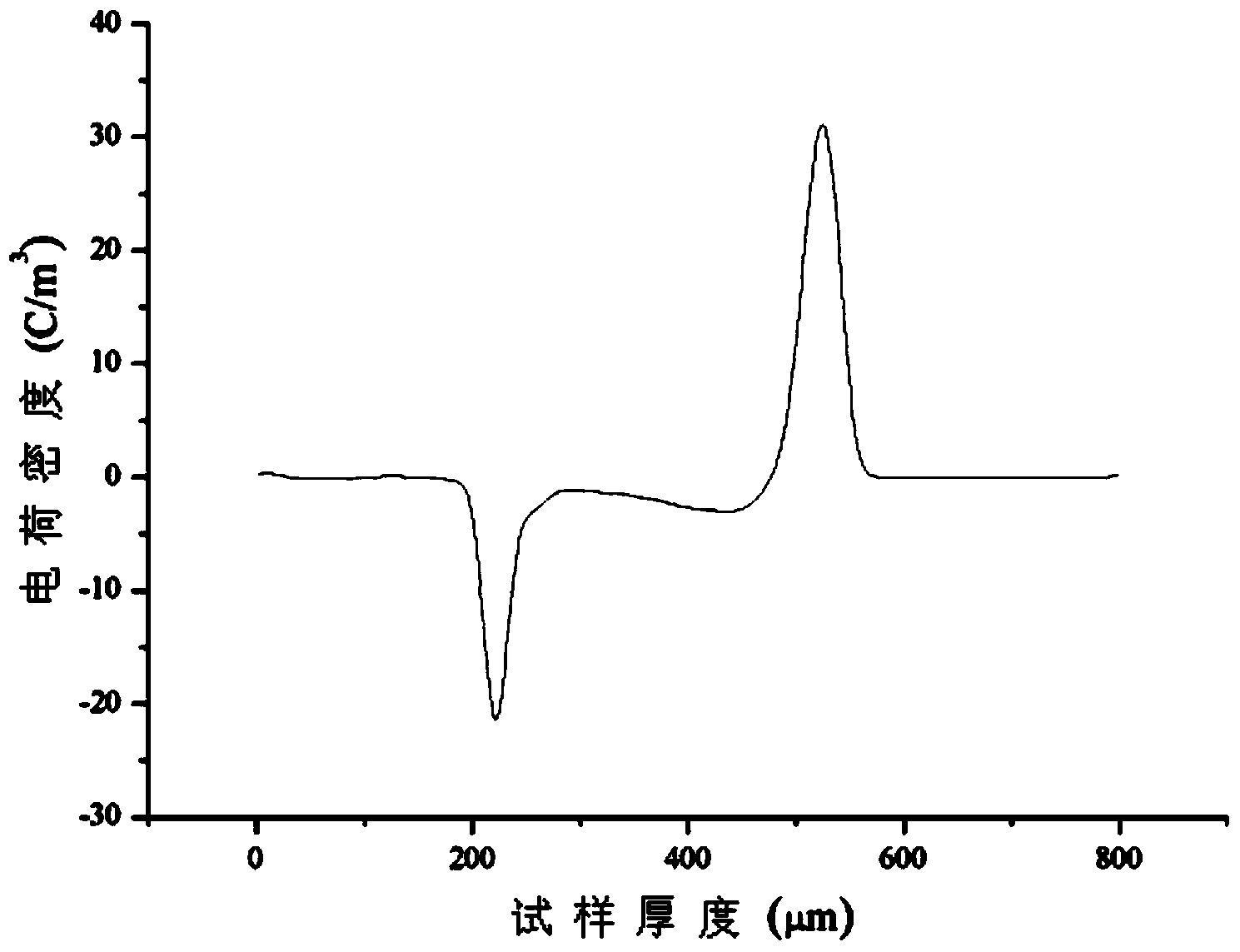 Crosslinkable polyethylene insulation material for high-voltage direct-current cable