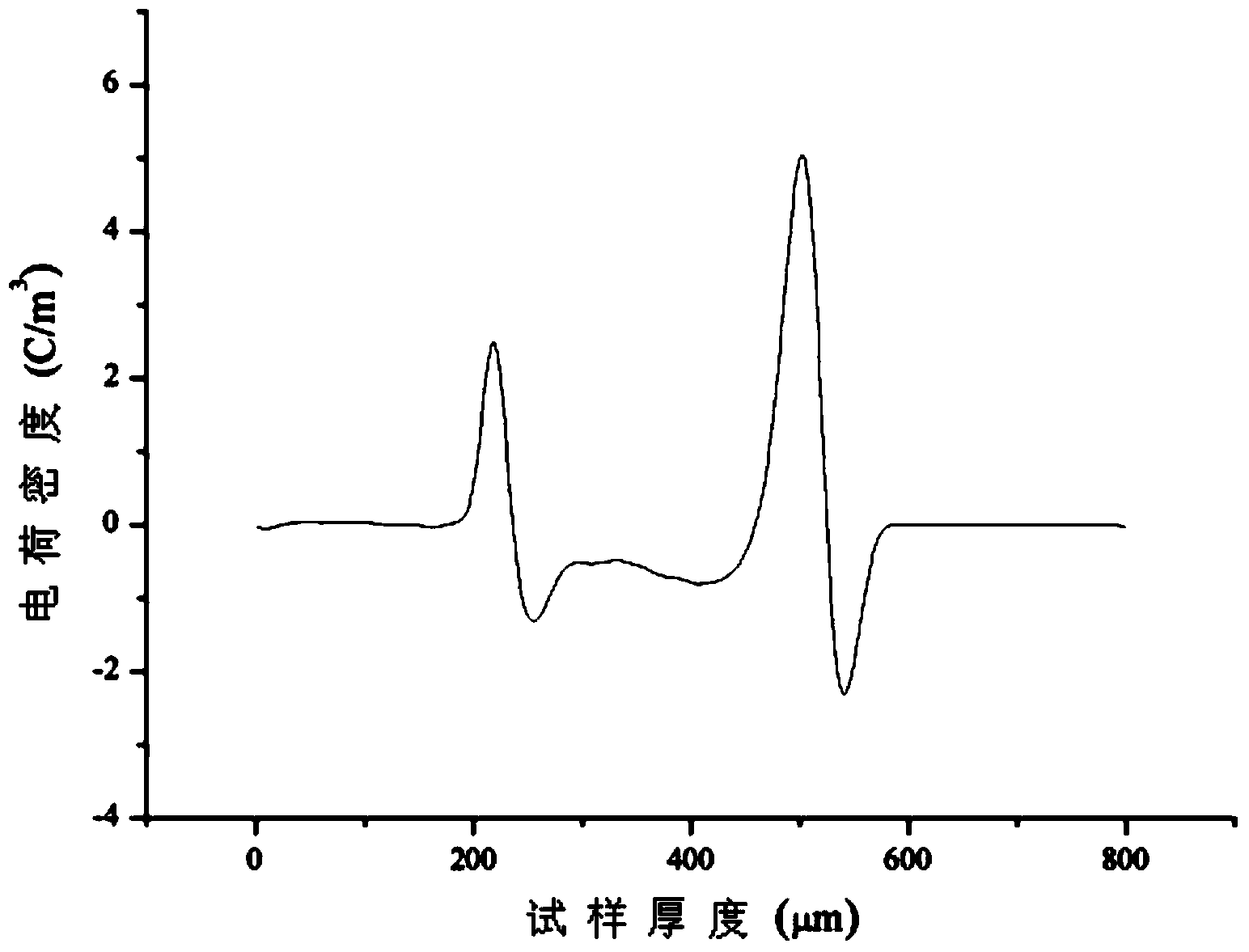 Crosslinkable polyethylene insulation material for high-voltage direct-current cable