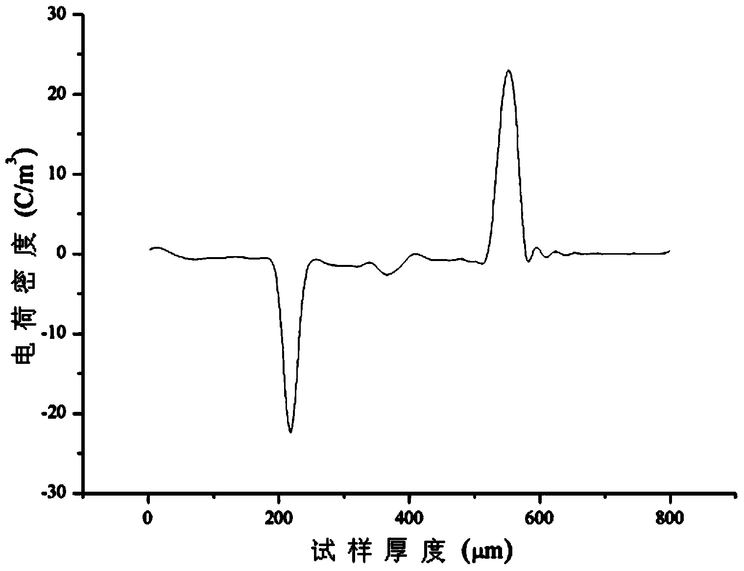 Crosslinkable polyethylene insulation material for high-voltage direct-current cable