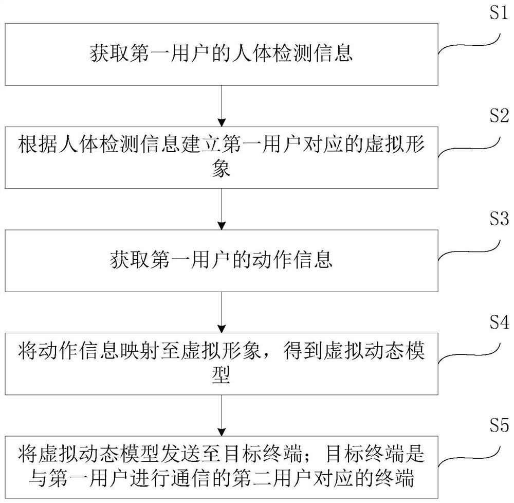 Virtual social data processing method, device and system