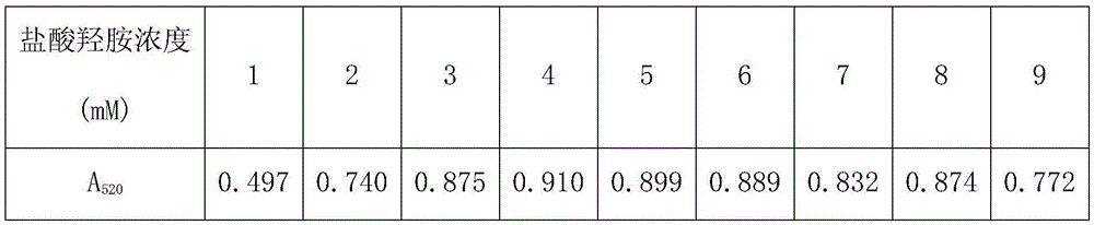 Method for rapidly detecting activity of nitrilase