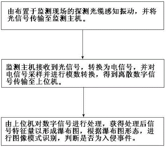 Optical fiber perimeter intrusion monitoring method based on image recognition