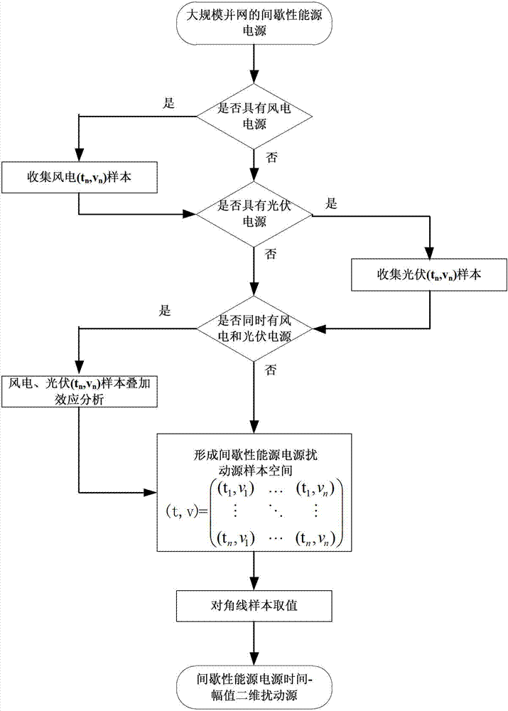 Design method of automatic generation control model under intermittent energy grid connection