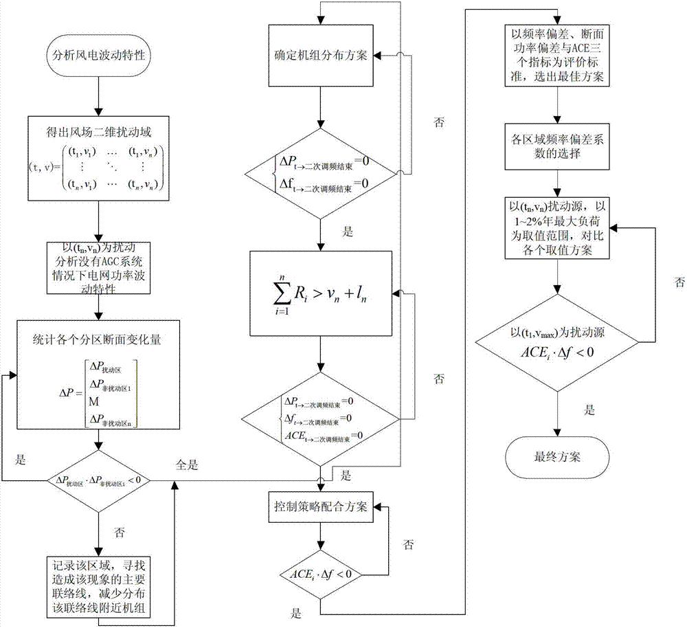 Design method of automatic generation control model under intermittent energy grid connection