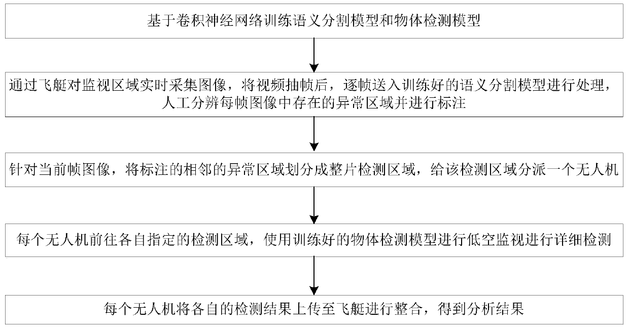 A comprehensive monitoring method for regional road traffic system of cross-scale space-based platform