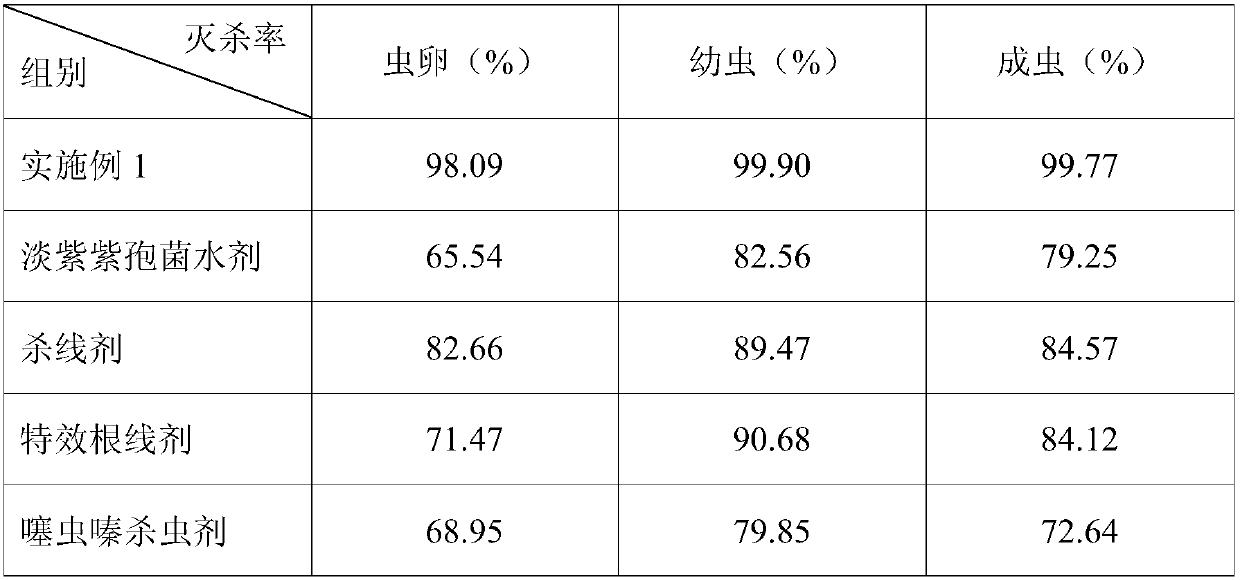 Preparation method of pharmaceutical composition for killing thrips