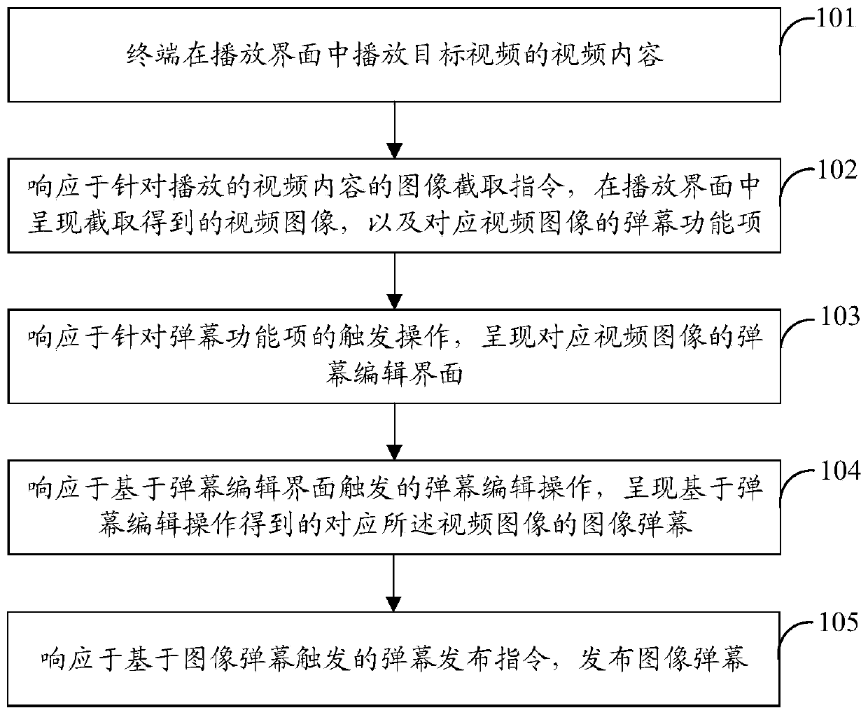 Bullet screen processing method and device